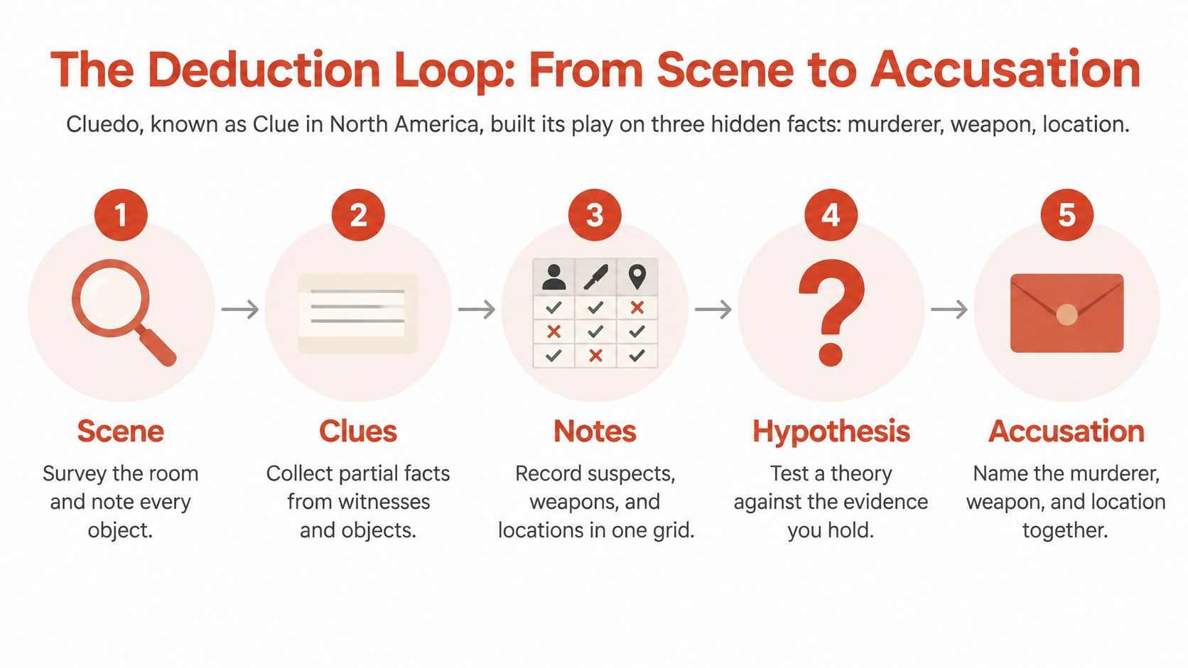 An infographic titled The Deduction Loop explaining the five stages of playing the Cluedo mystery board game.